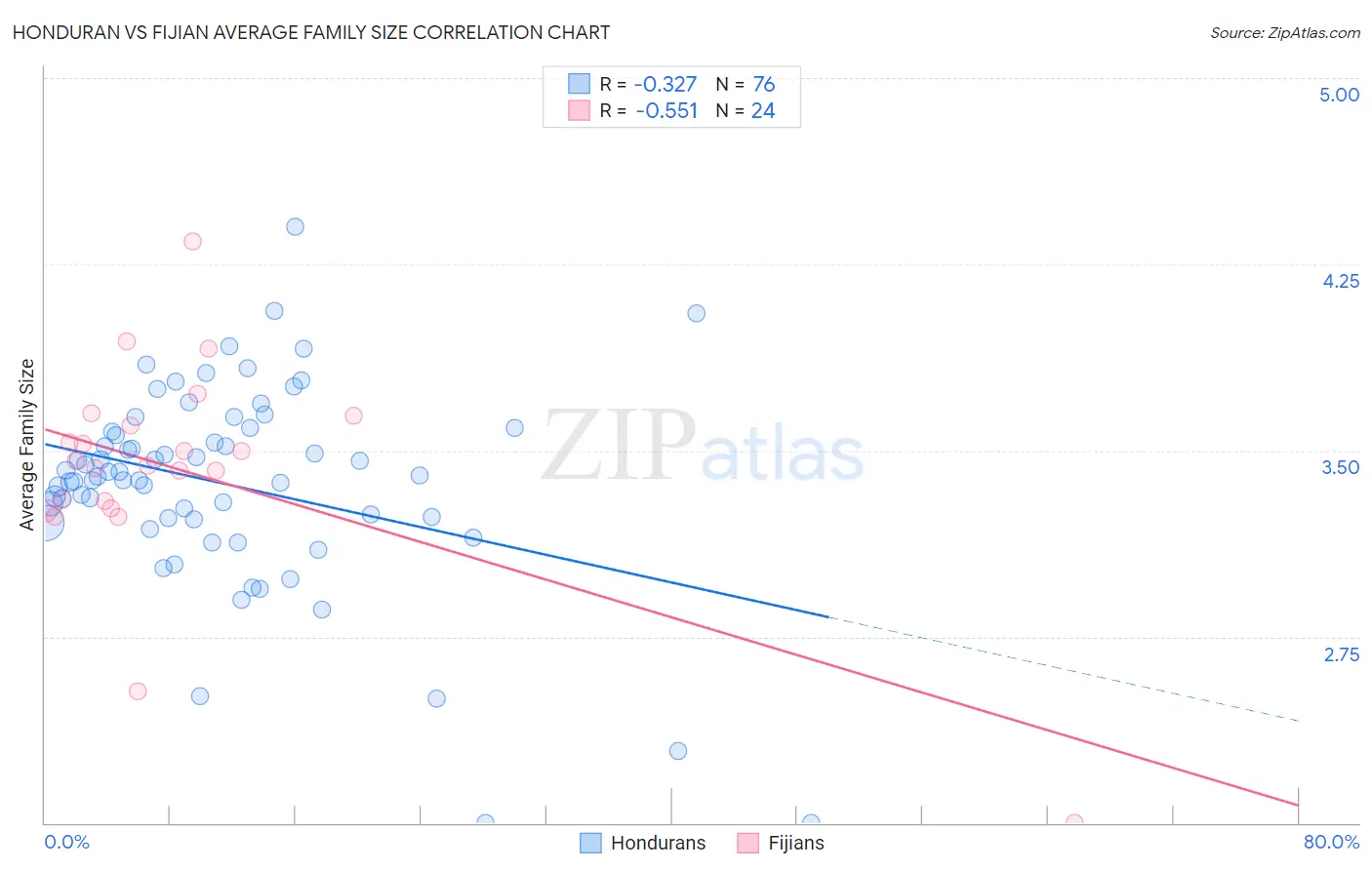 Honduran vs Fijian Average Family Size