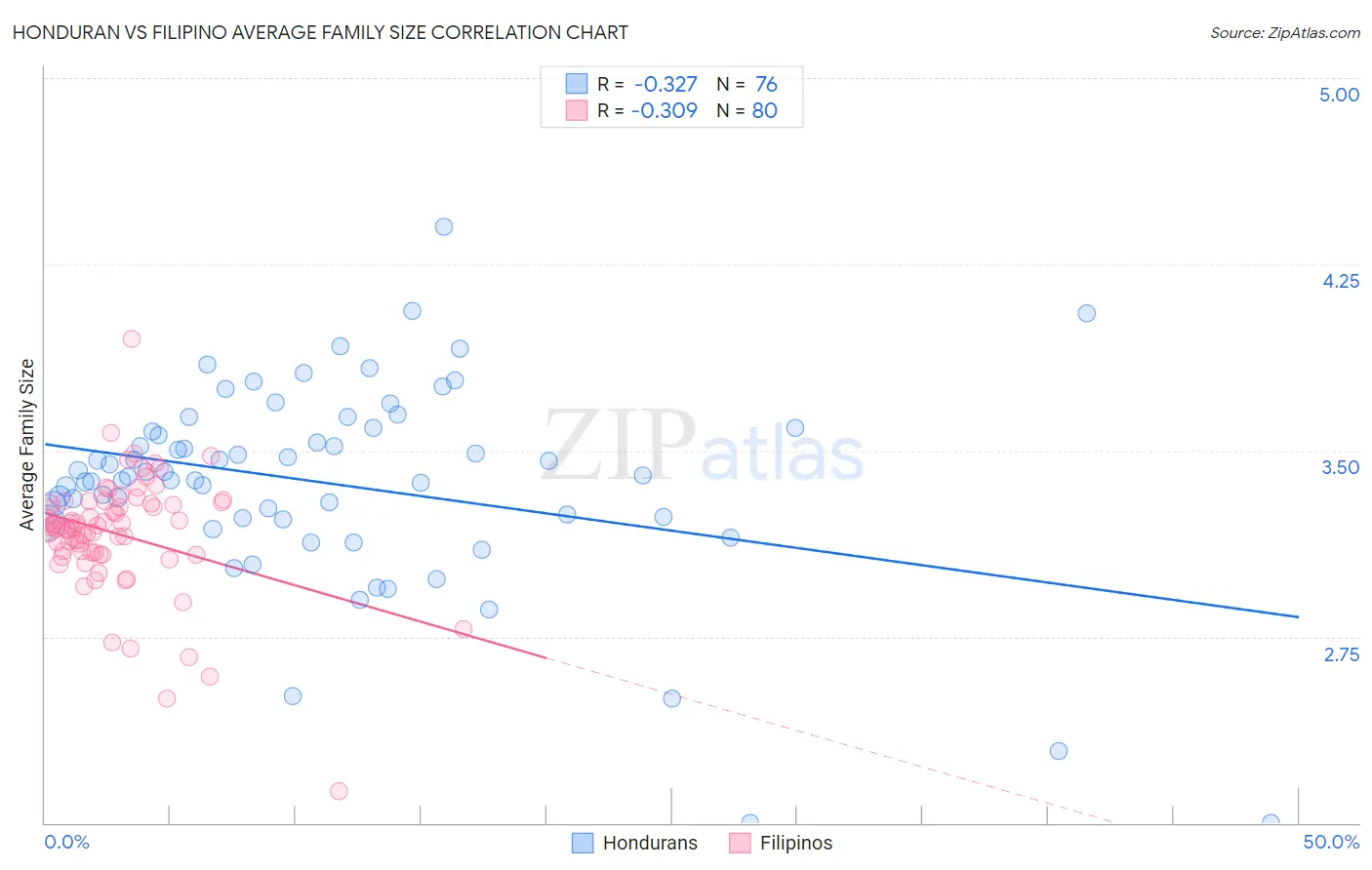 Honduran vs Filipino Average Family Size