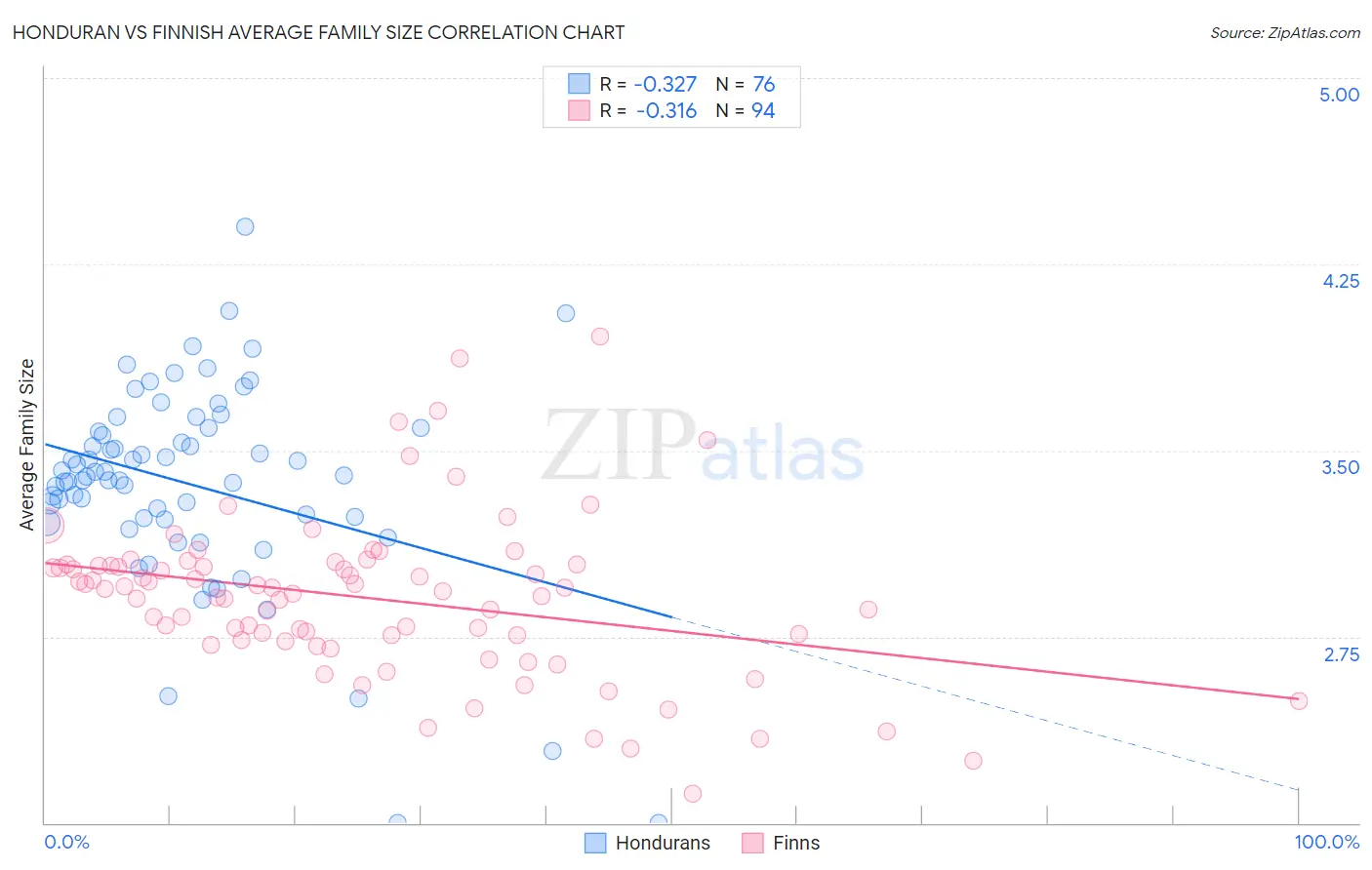 Honduran vs Finnish Average Family Size