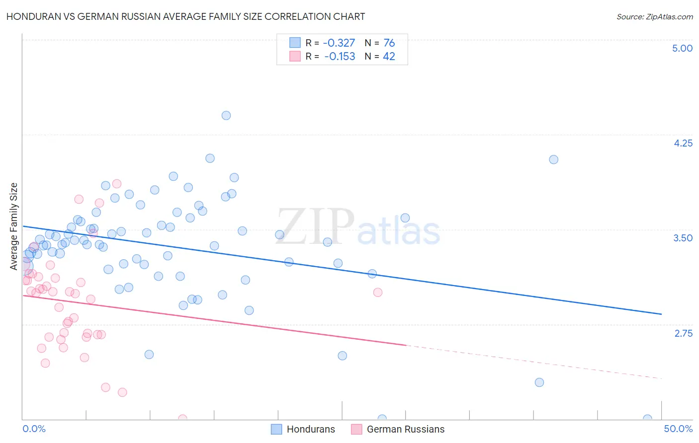 Honduran vs German Russian Average Family Size