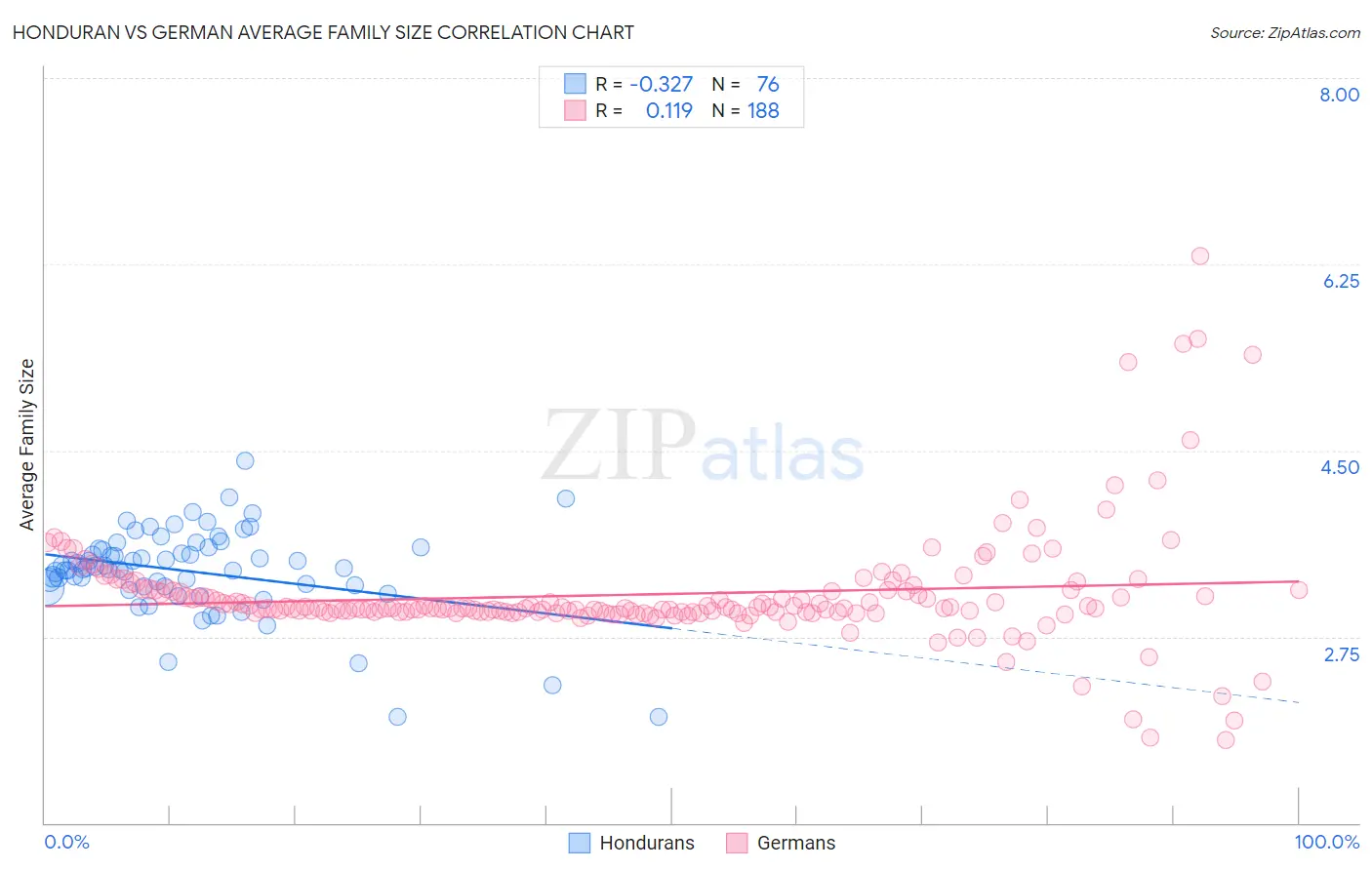 Honduran vs German Average Family Size