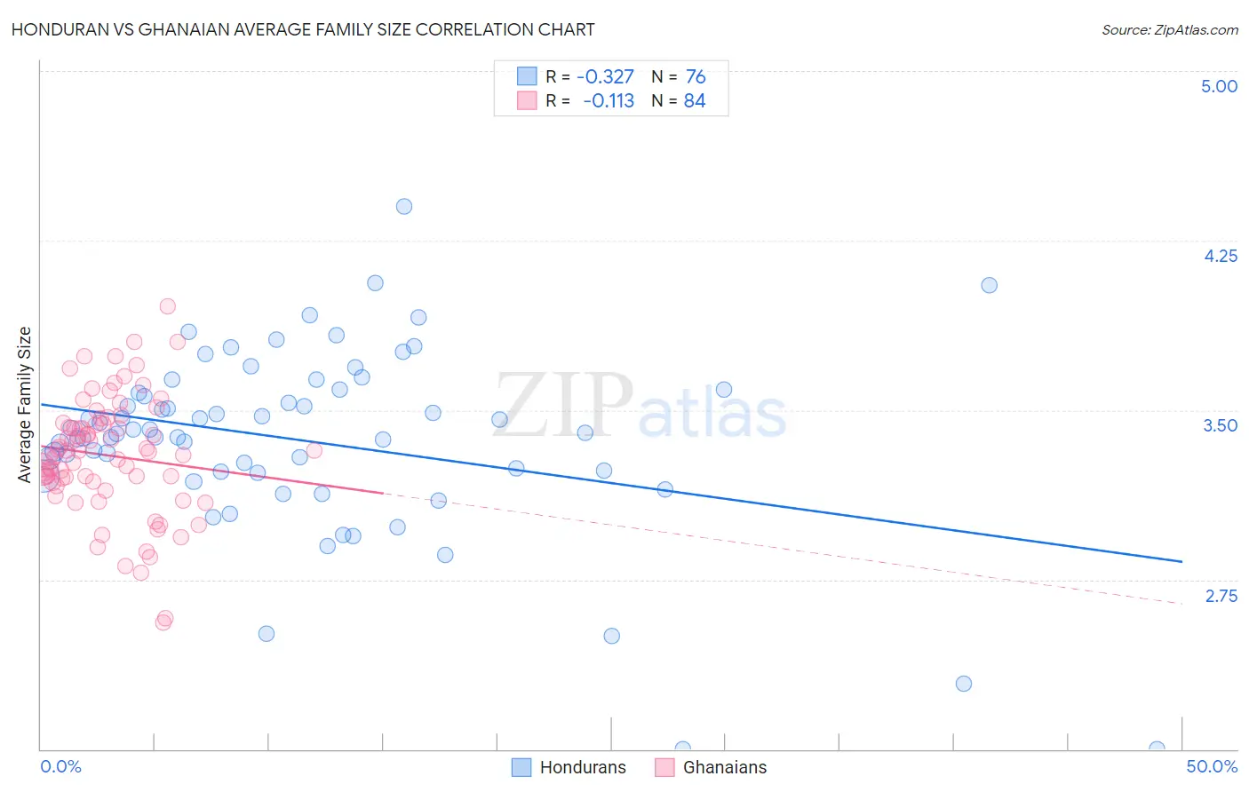 Honduran vs Ghanaian Average Family Size