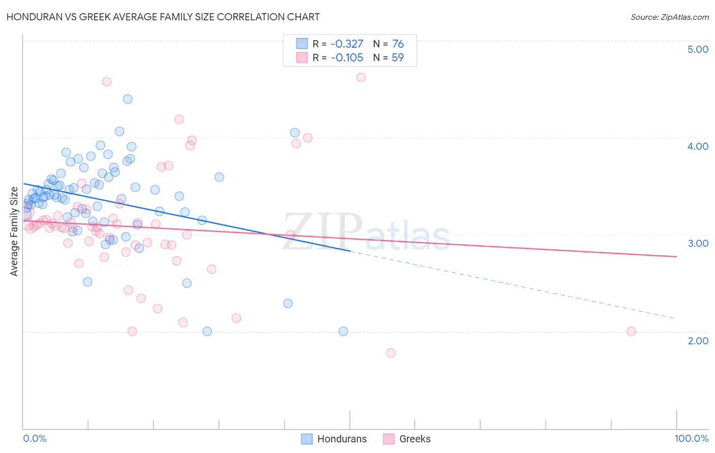 Honduran vs Greek Average Family Size