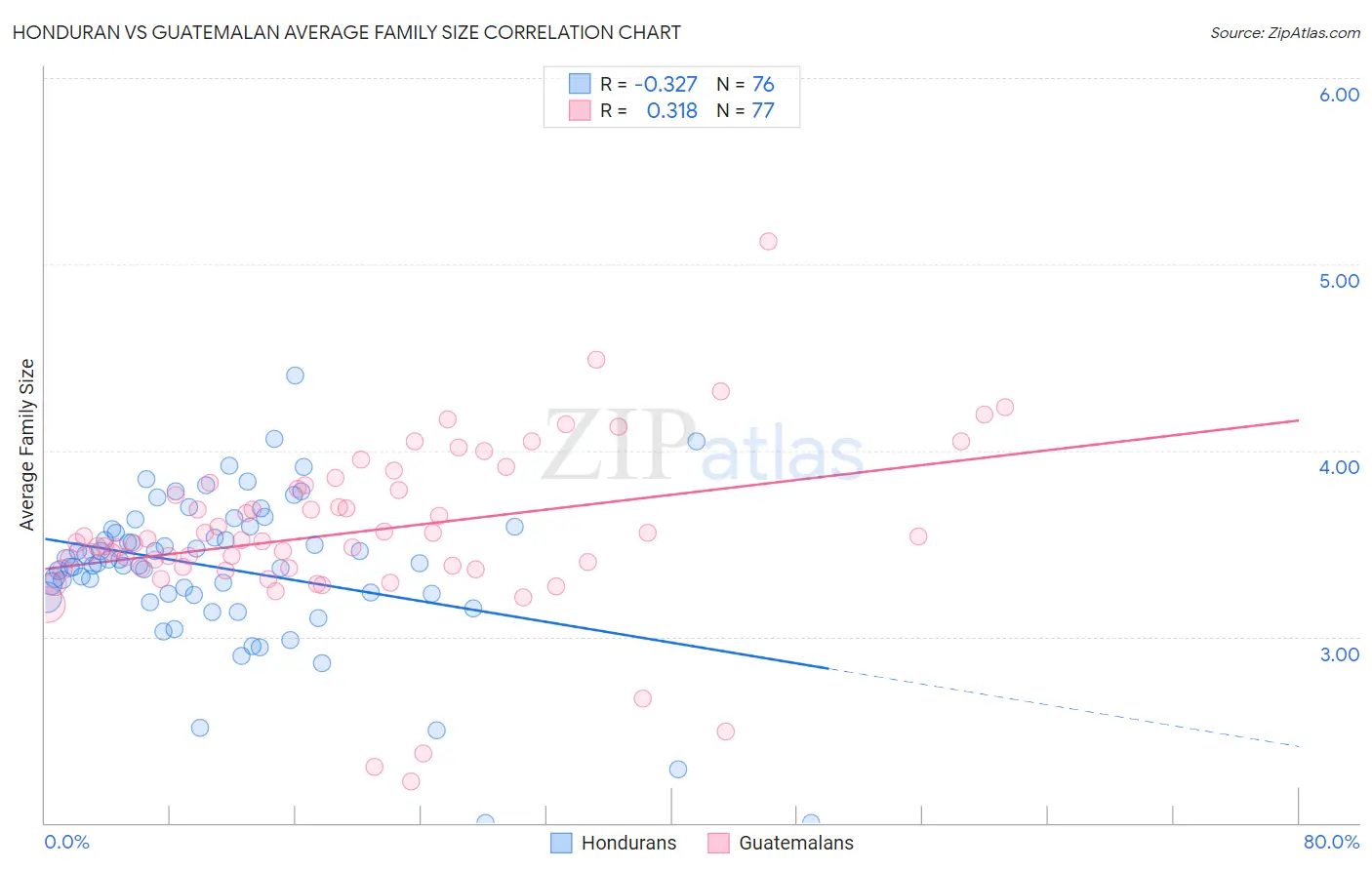 Honduran vs Guatemalan Average Family Size