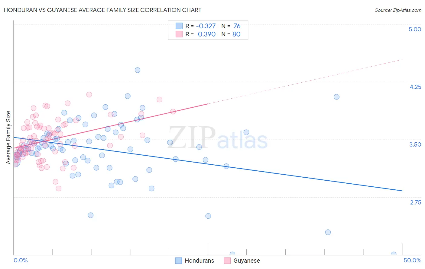 Honduran vs Guyanese Average Family Size