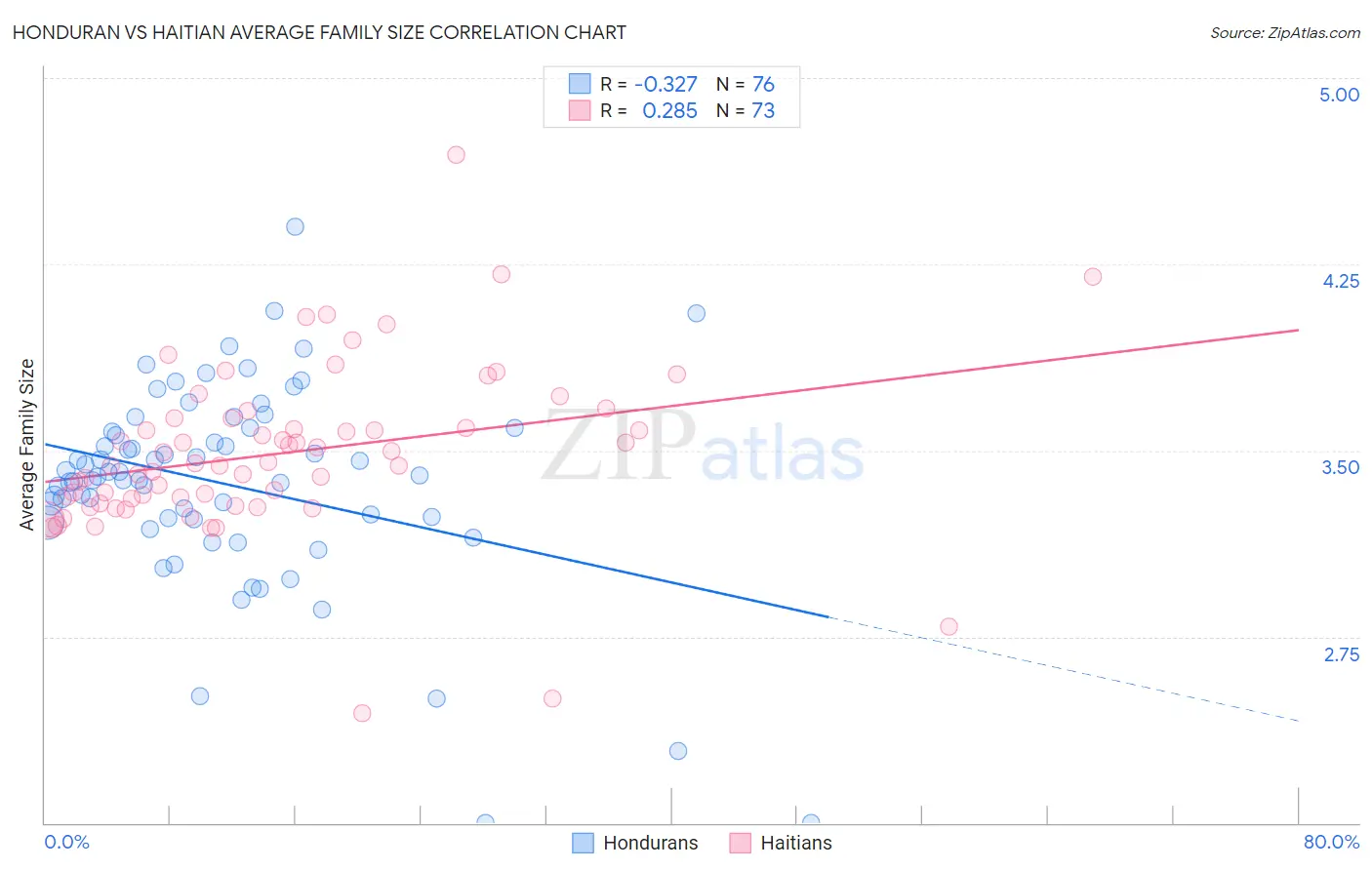 Honduran vs Haitian Average Family Size