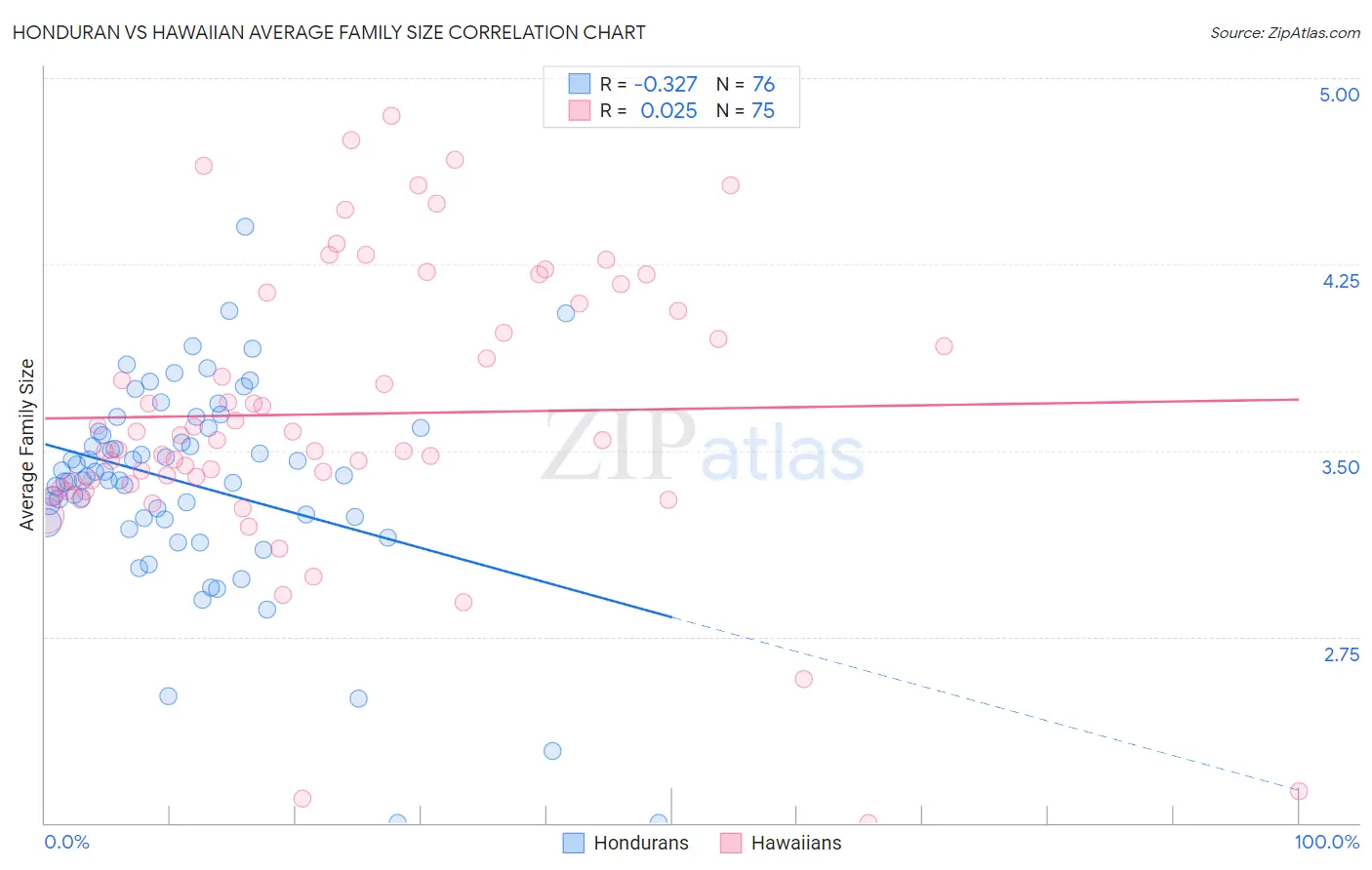 Honduran vs Hawaiian Average Family Size