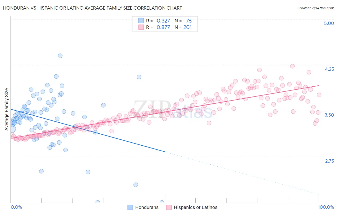 Honduran vs Hispanic or Latino Average Family Size