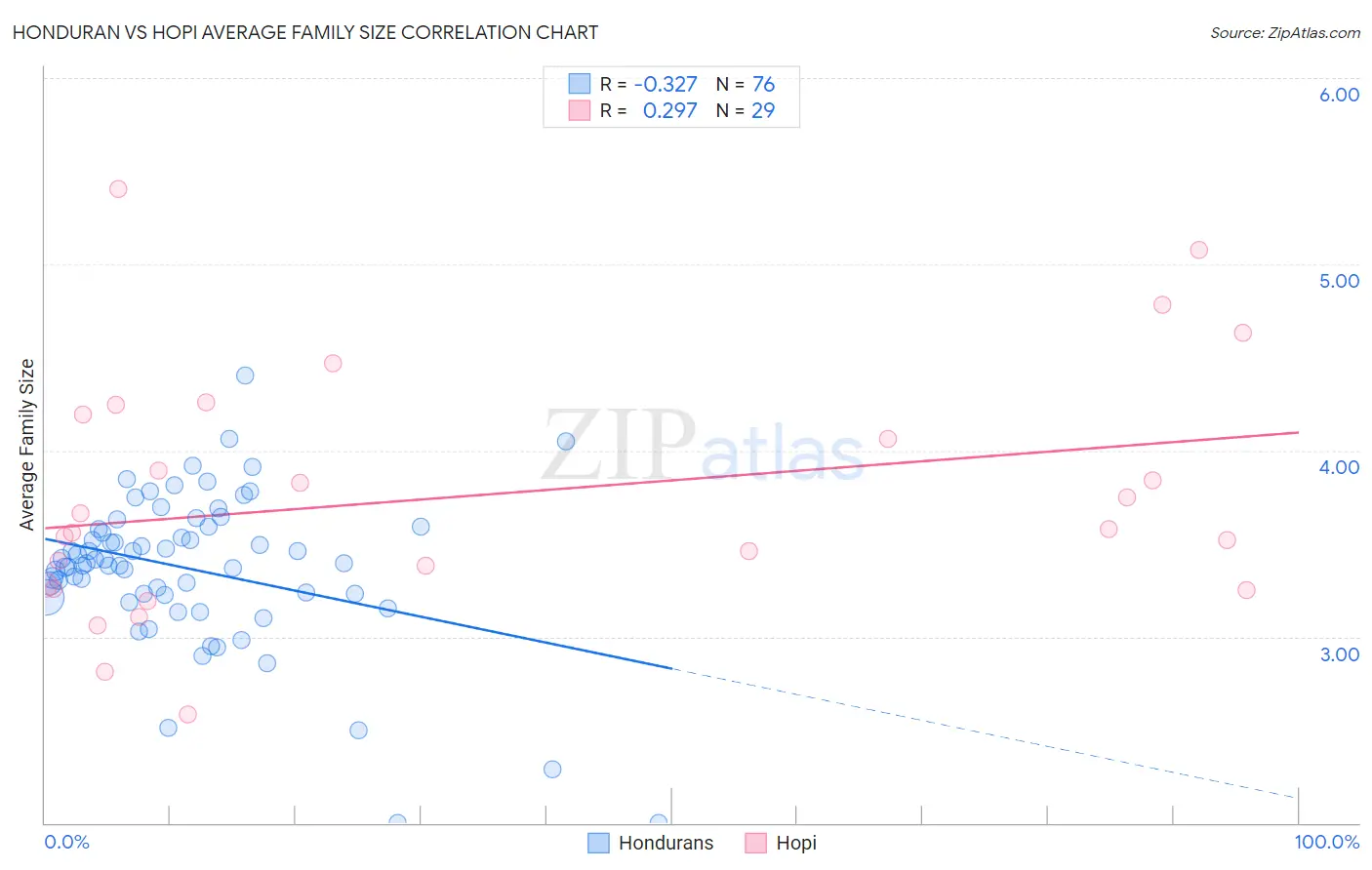 Honduran vs Hopi Average Family Size