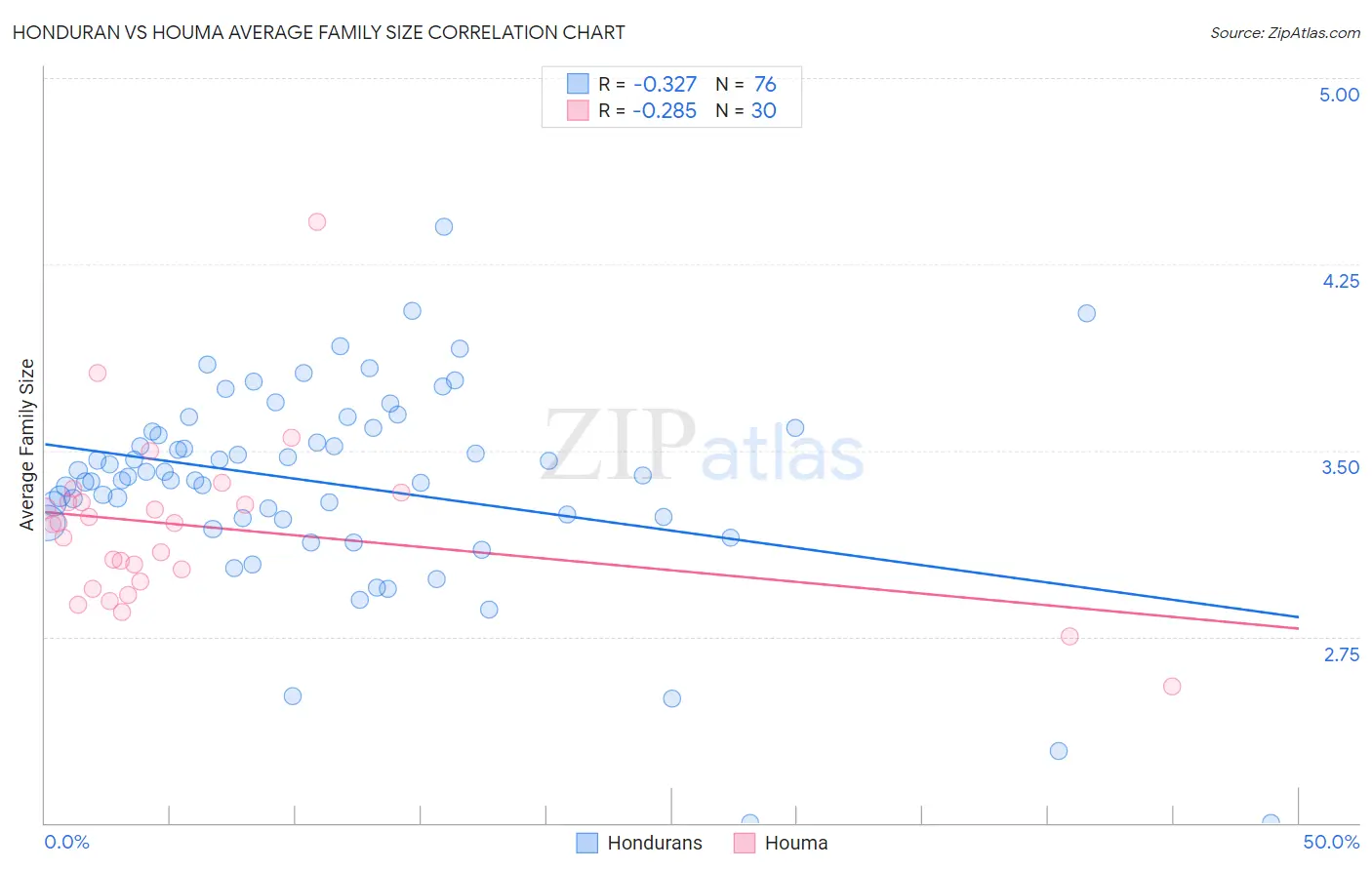 Honduran vs Houma Average Family Size