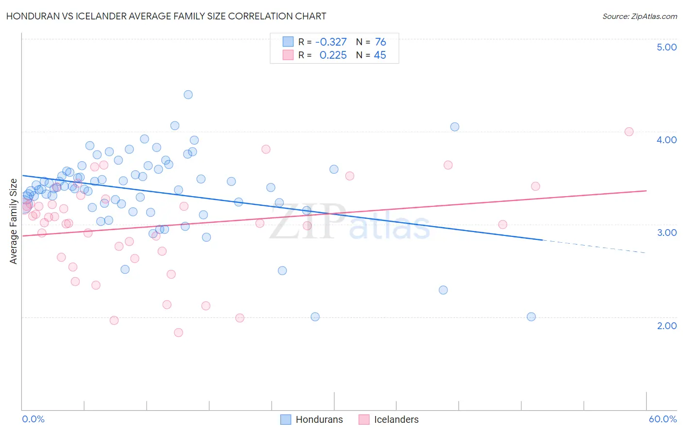 Honduran vs Icelander Average Family Size