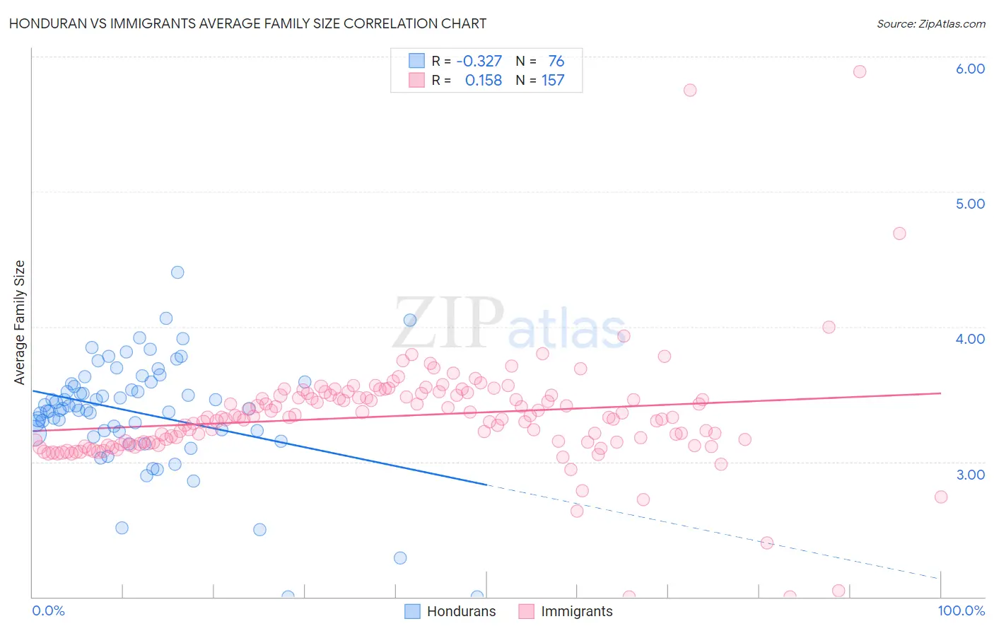 Honduran vs Immigrants Average Family Size