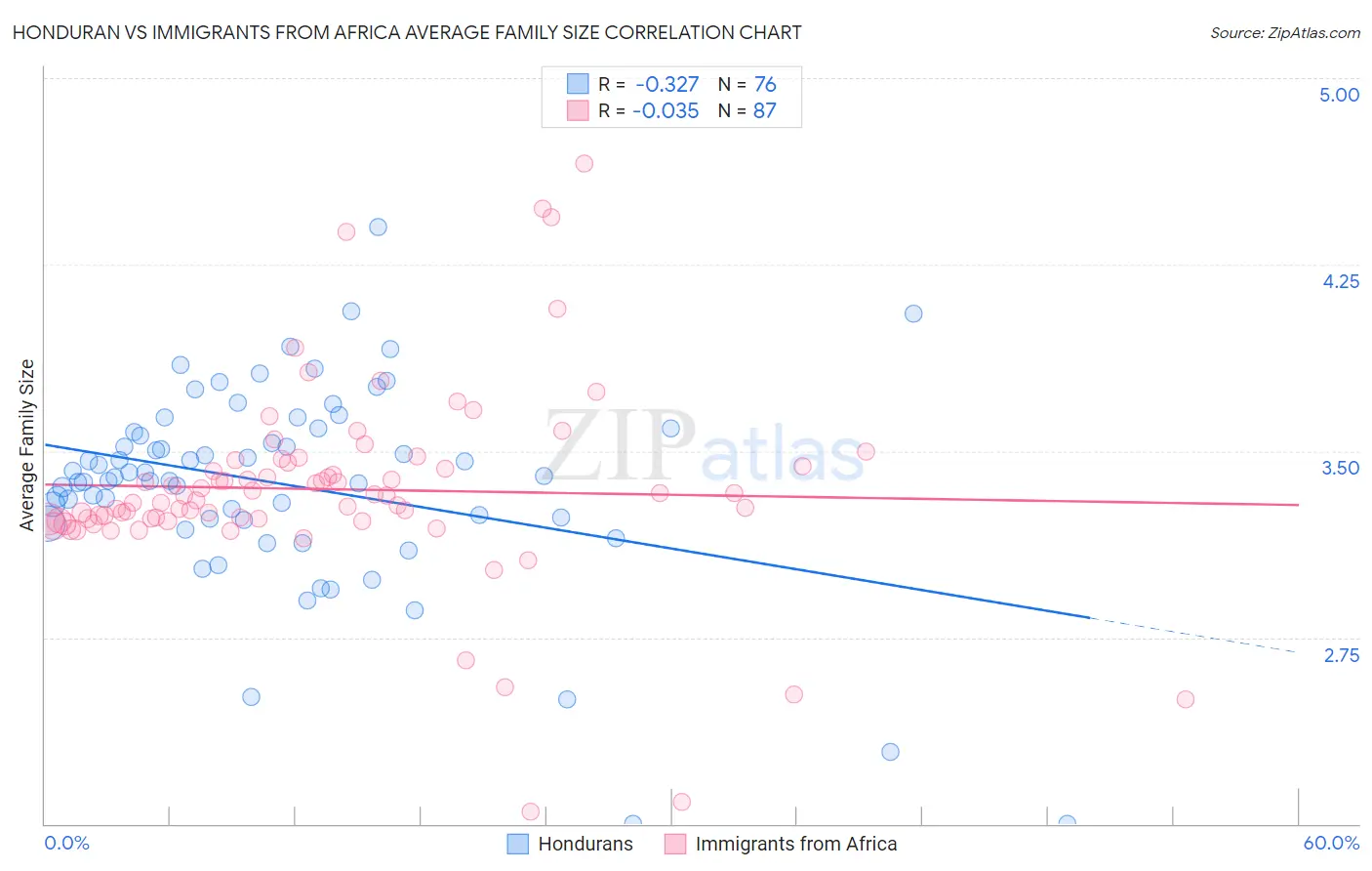 Honduran vs Immigrants from Africa Average Family Size