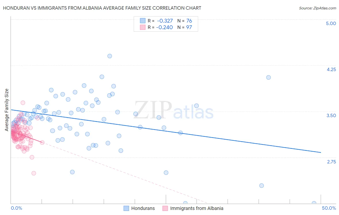 Honduran vs Immigrants from Albania Average Family Size