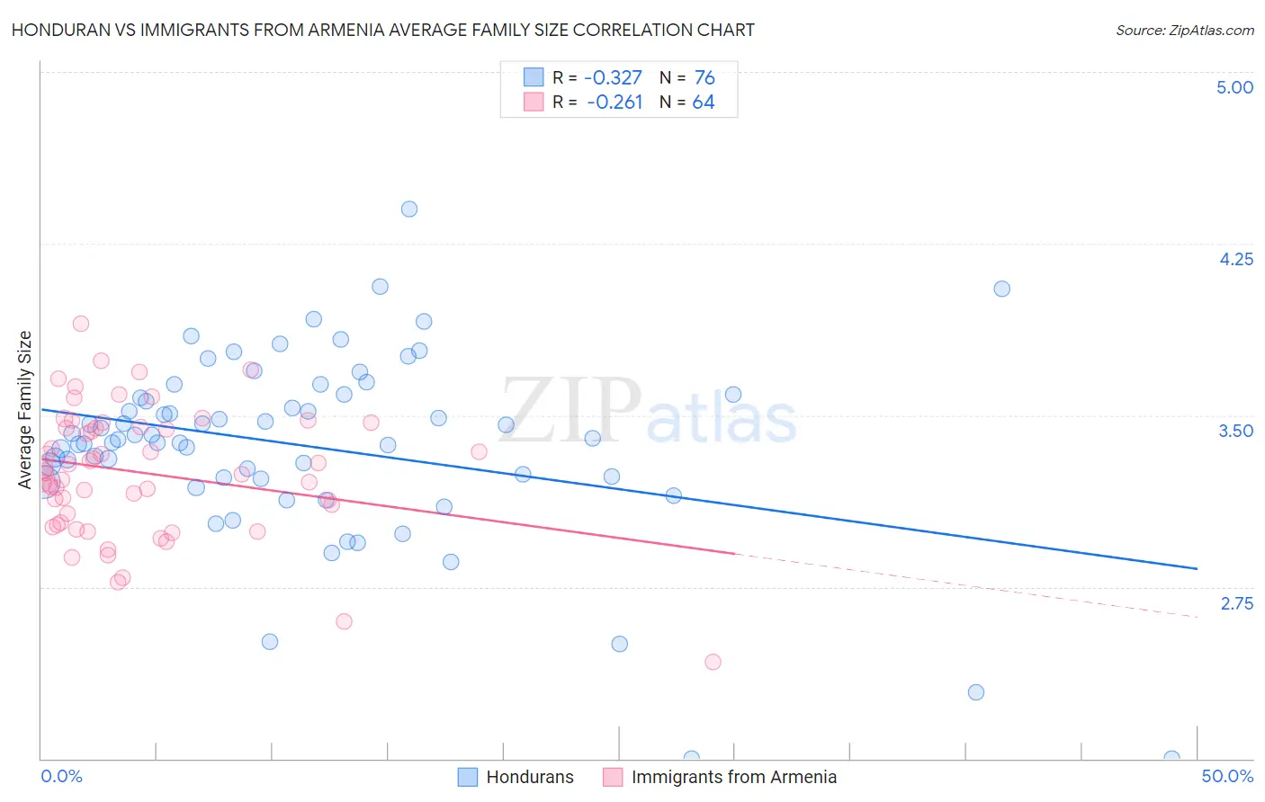 Honduran vs Immigrants from Armenia Average Family Size