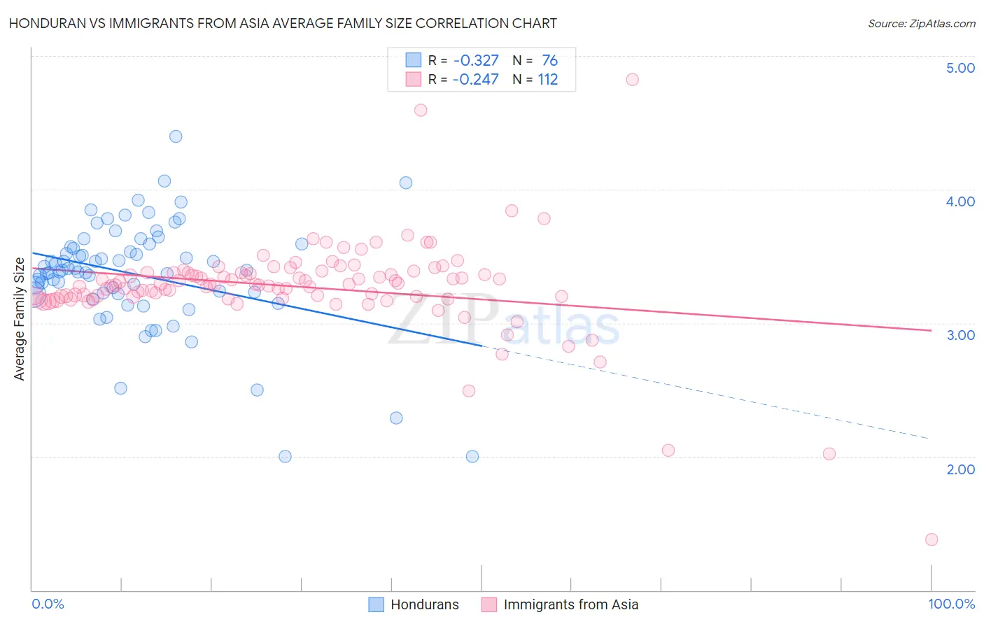 Honduran vs Immigrants from Asia Average Family Size
