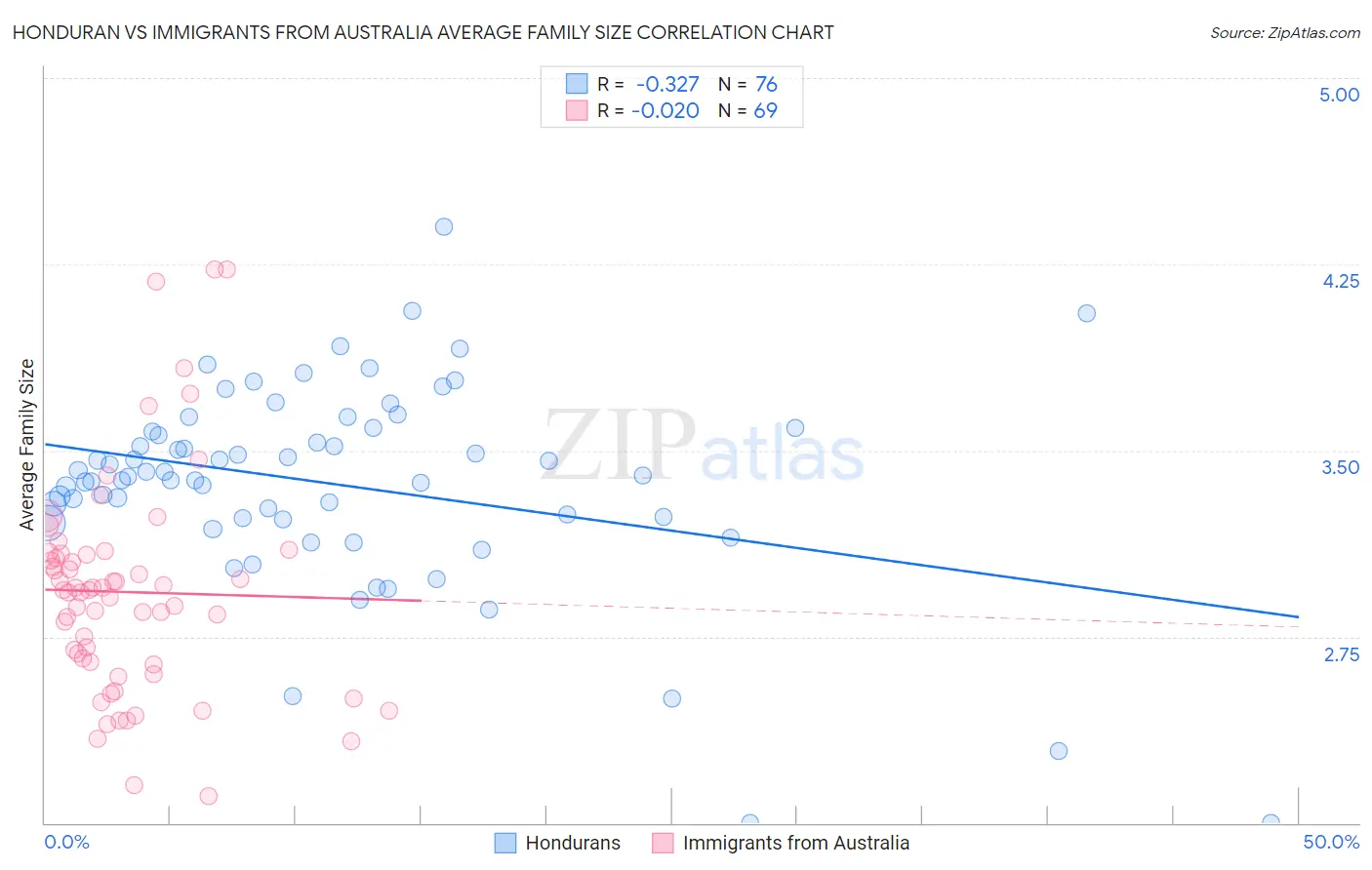 Honduran vs Immigrants from Australia Average Family Size