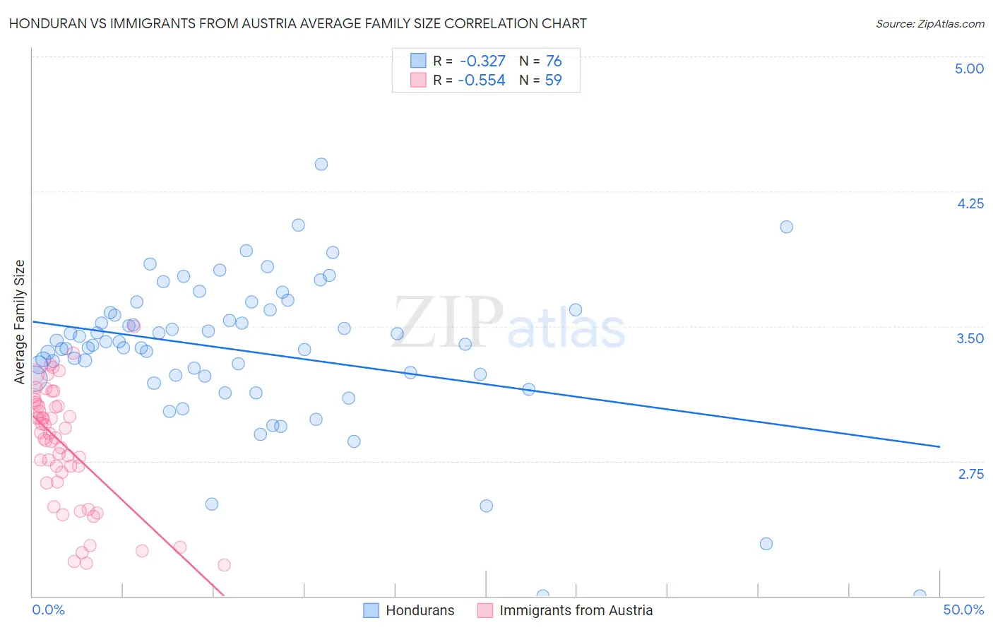 Honduran vs Immigrants from Austria Average Family Size