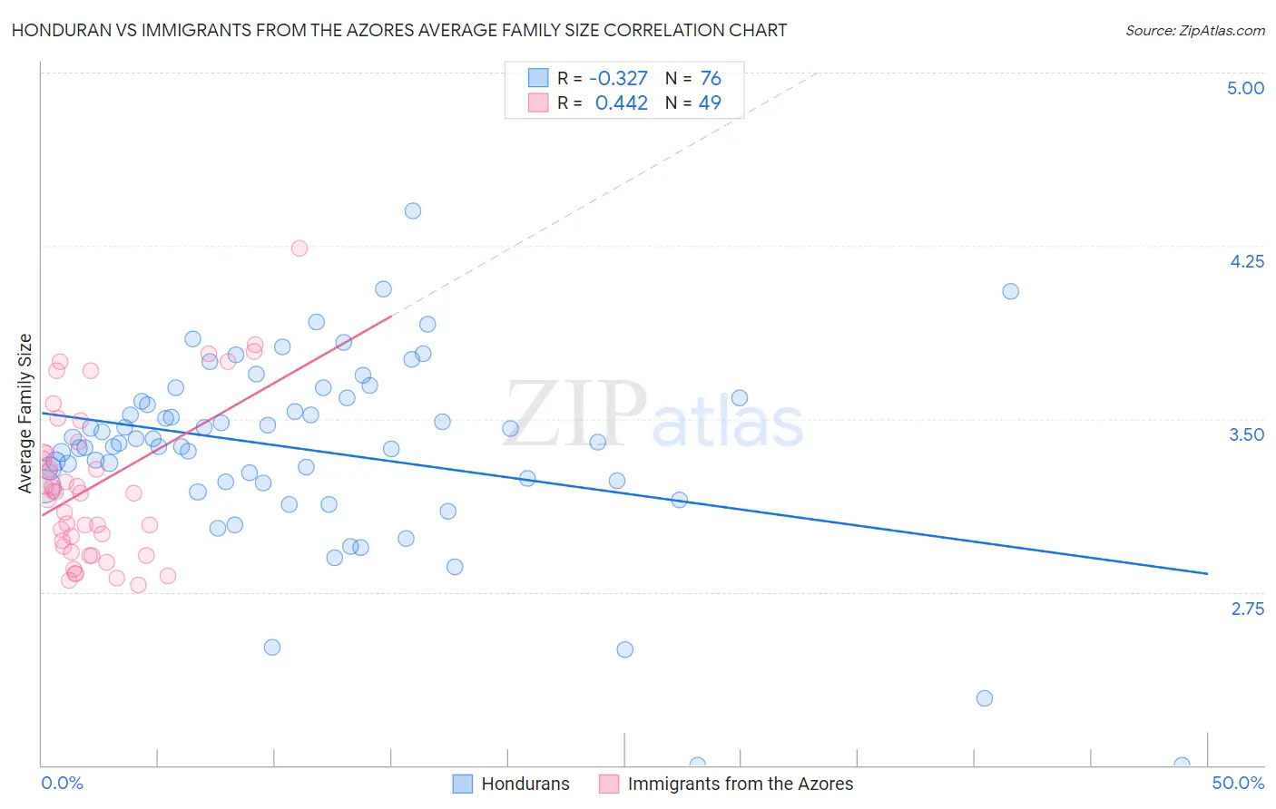 Honduran vs Immigrants from the Azores Average Family Size