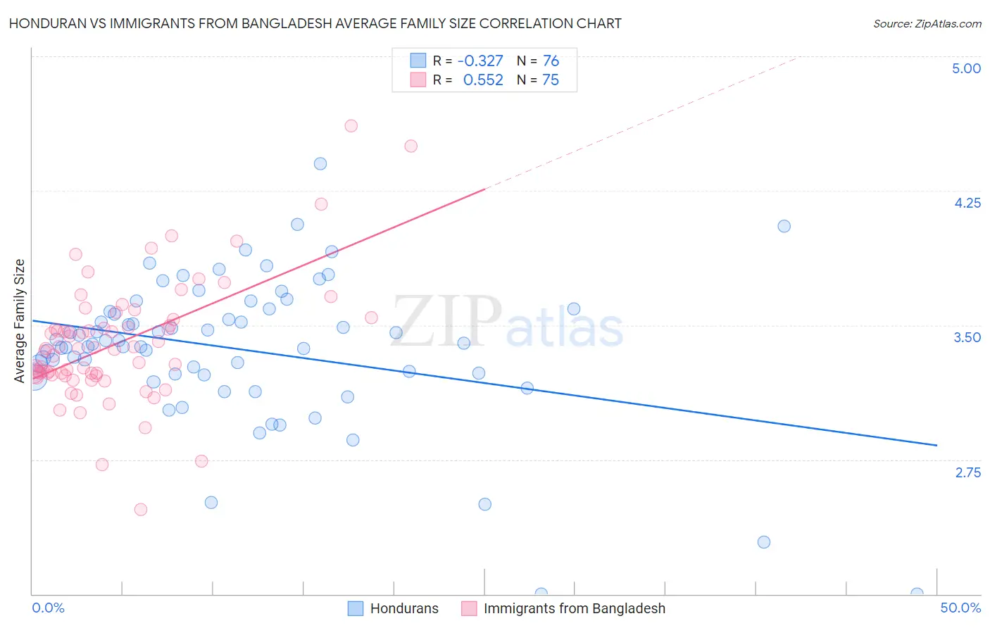 Honduran vs Immigrants from Bangladesh Average Family Size