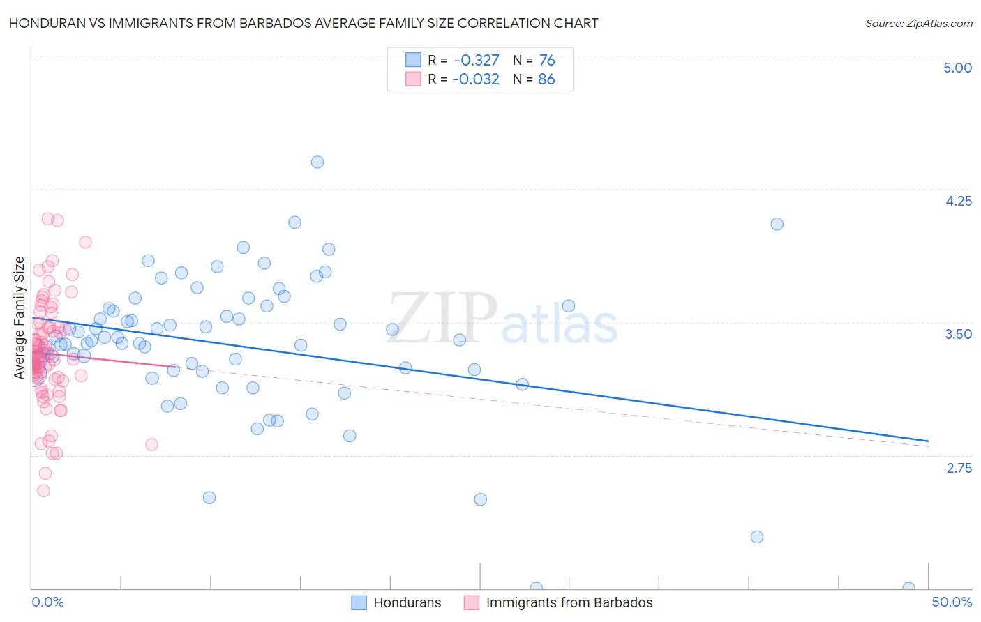Honduran vs Immigrants from Barbados Average Family Size