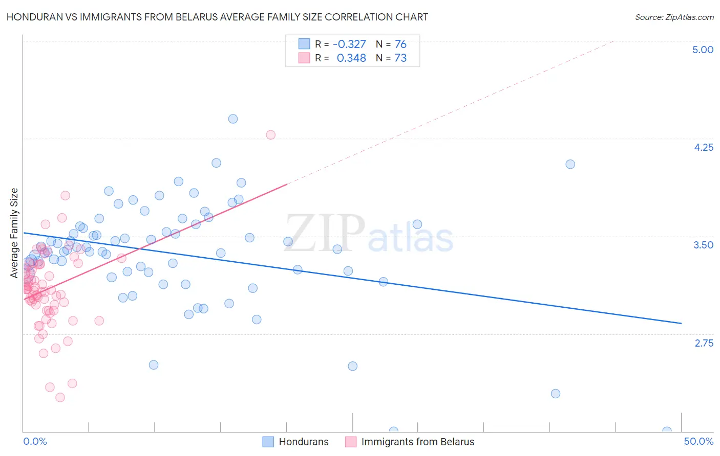 Honduran vs Immigrants from Belarus Average Family Size