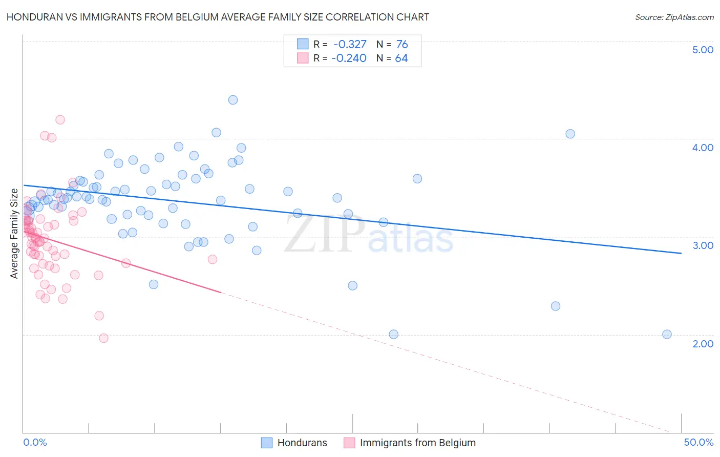 Honduran vs Immigrants from Belgium Average Family Size