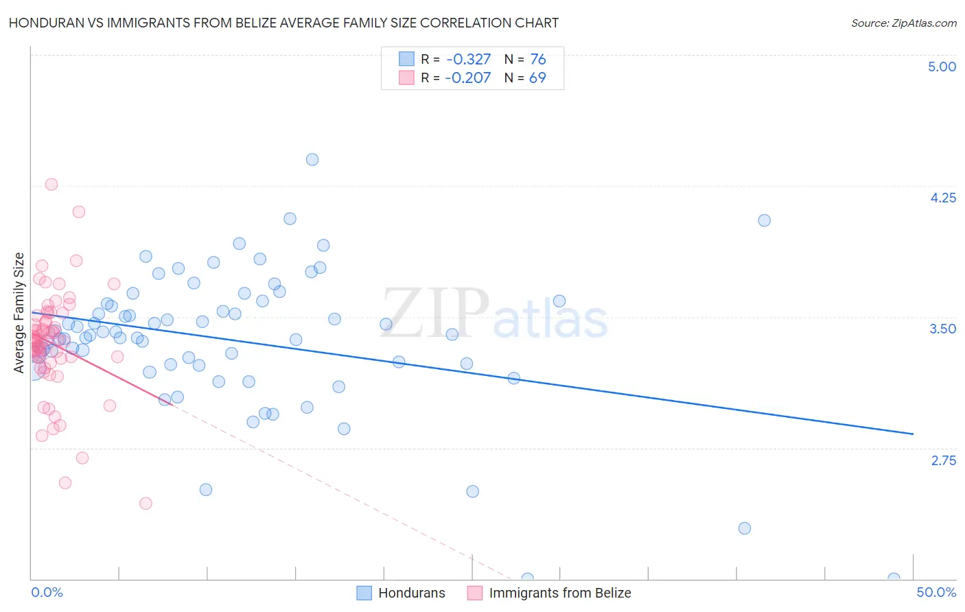 Honduran vs Immigrants from Belize Average Family Size