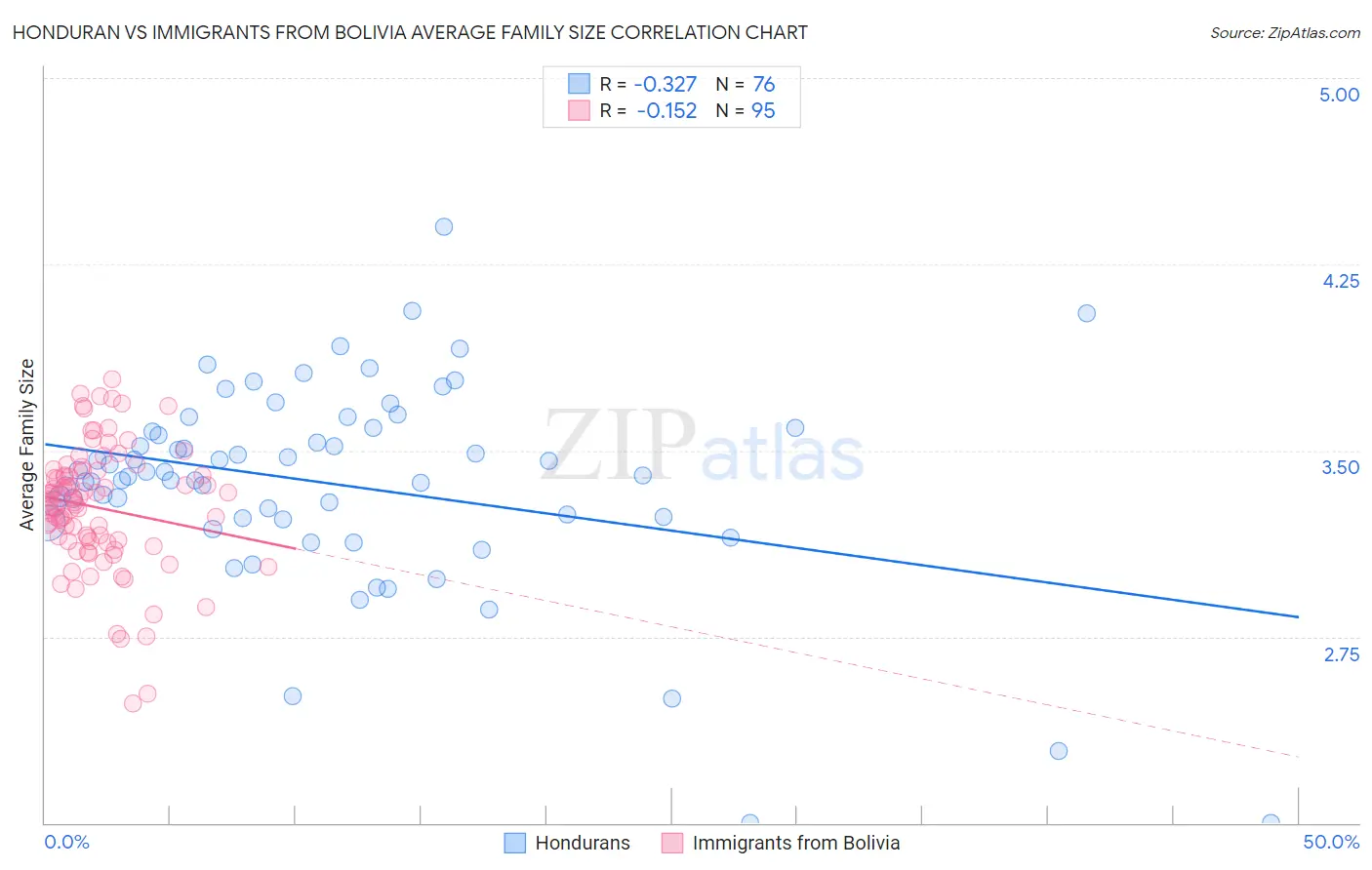 Honduran vs Immigrants from Bolivia Average Family Size