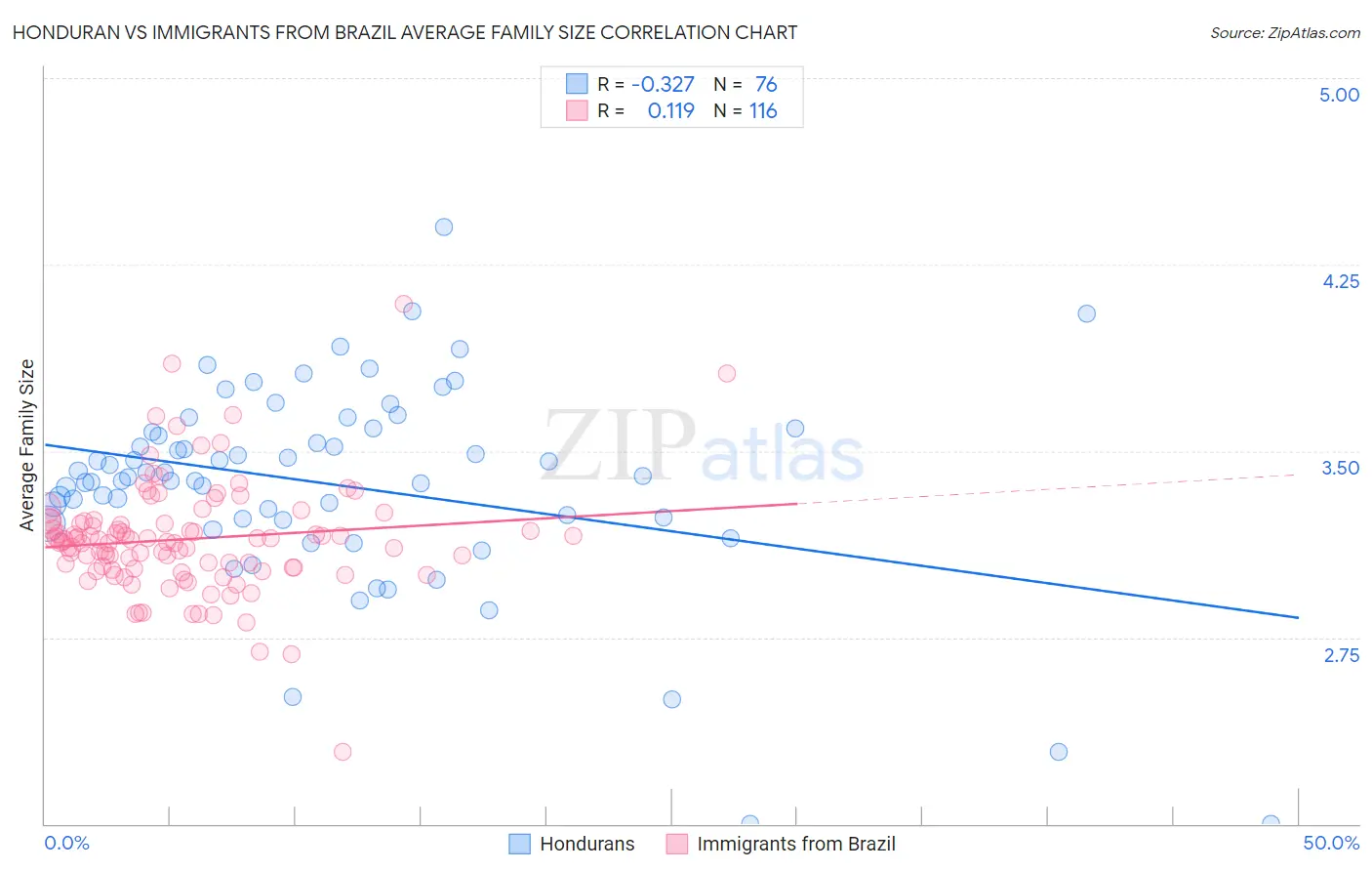 Honduran vs Immigrants from Brazil Average Family Size