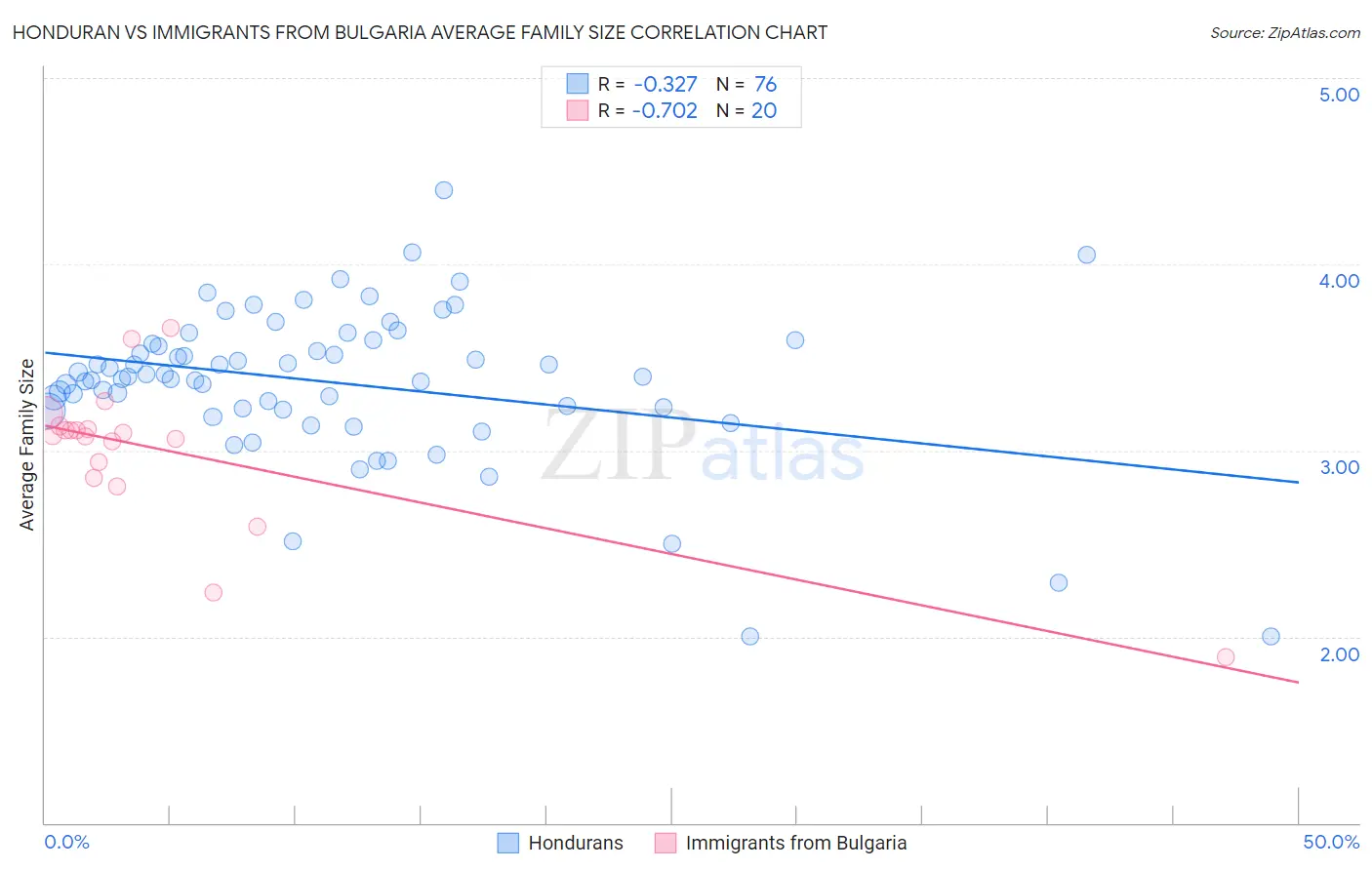 Honduran vs Immigrants from Bulgaria Average Family Size
