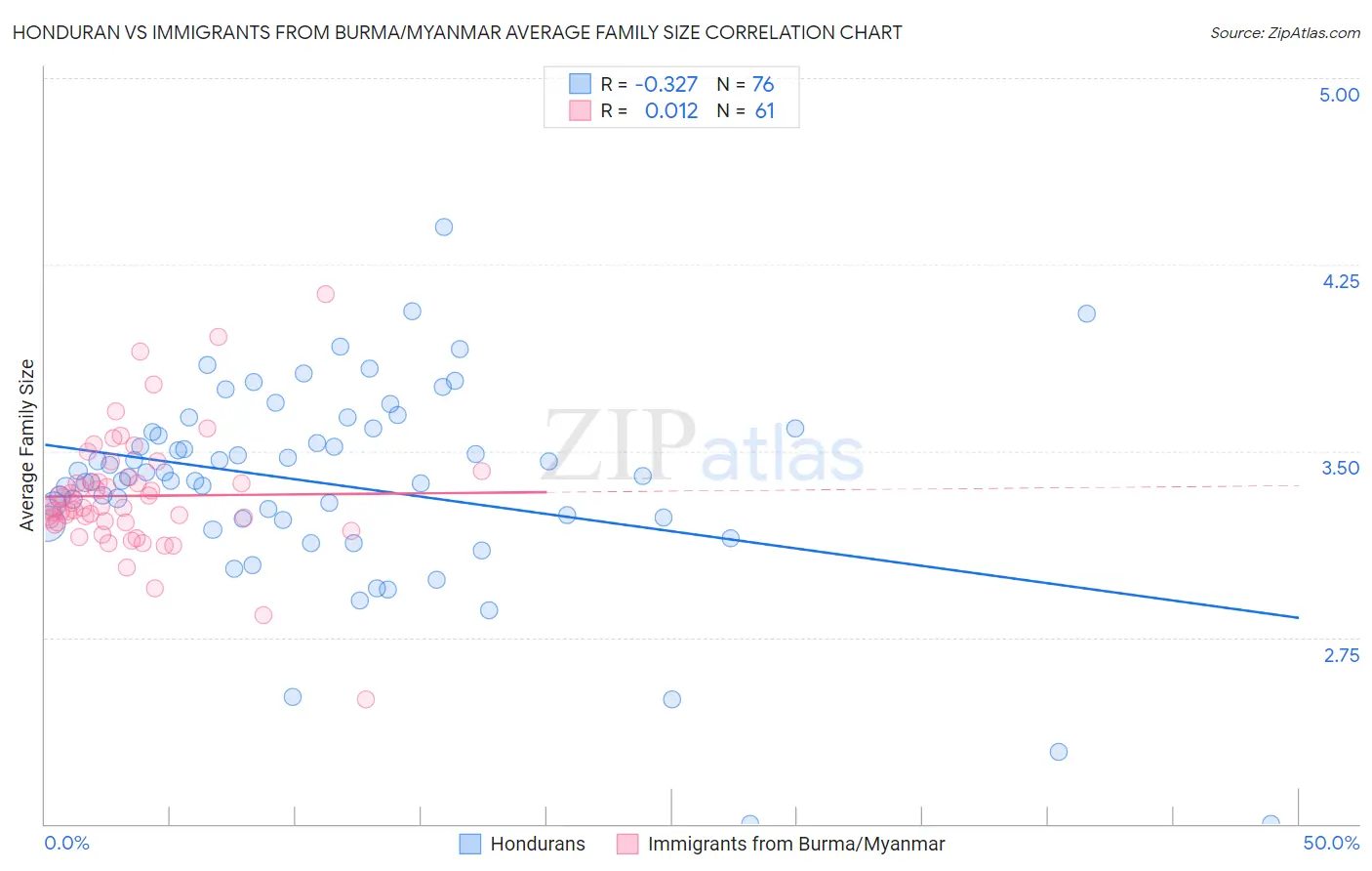 Honduran vs Immigrants from Burma/Myanmar Average Family Size