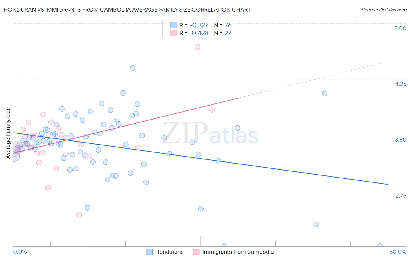 Honduran vs Immigrants from Cambodia Average Family Size