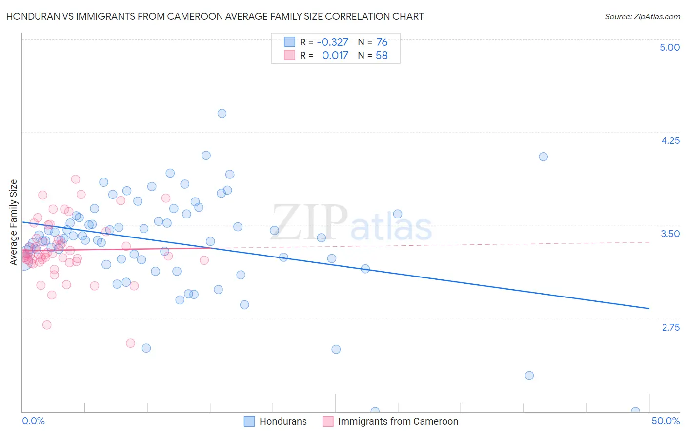 Honduran vs Immigrants from Cameroon Average Family Size