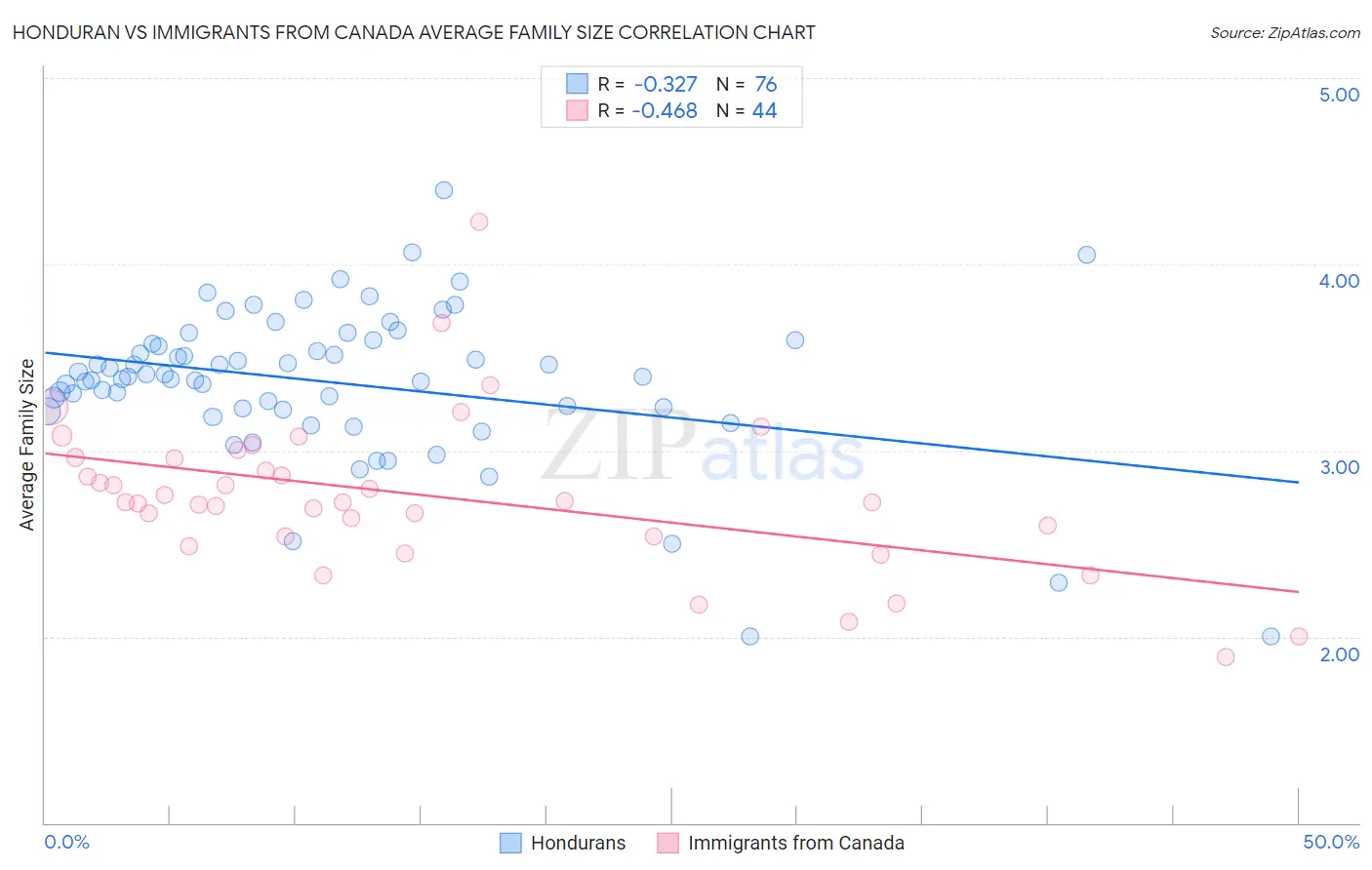 Honduran vs Immigrants from Canada Average Family Size
