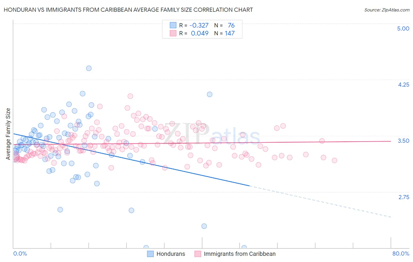 Honduran vs Immigrants from Caribbean Average Family Size