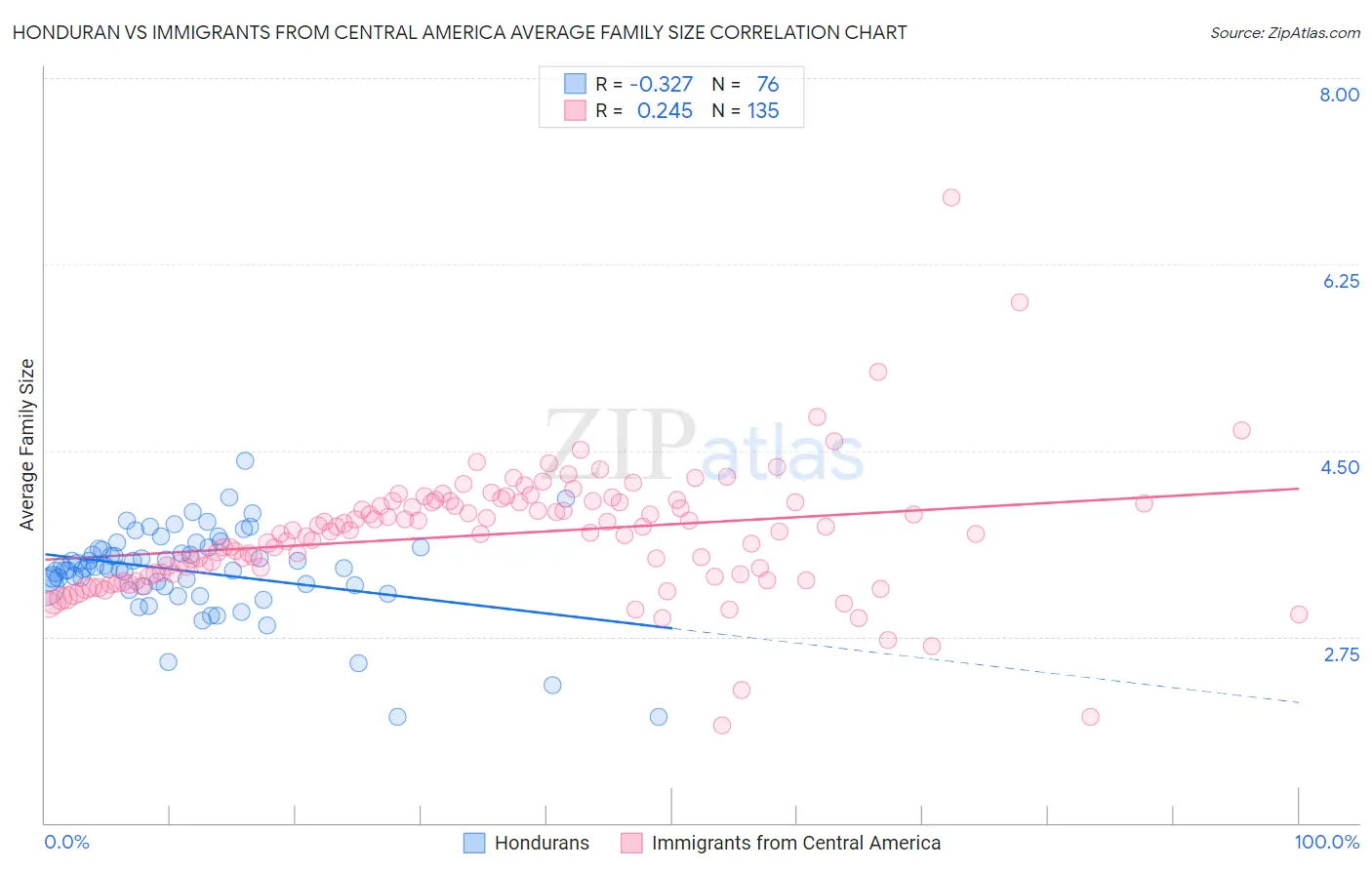 Honduran vs Immigrants from Central America Average Family Size