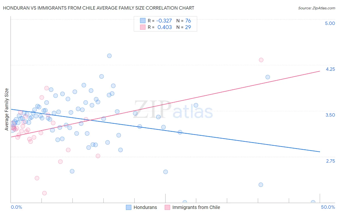 Honduran vs Immigrants from Chile Average Family Size