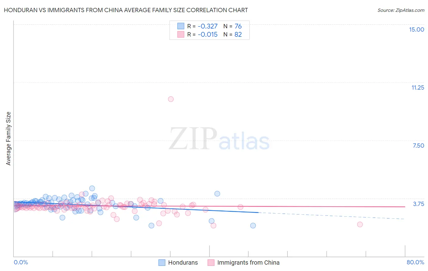 Honduran vs Immigrants from China Average Family Size