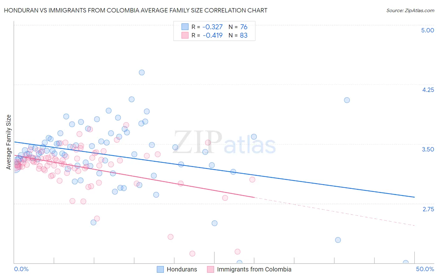 Honduran vs Immigrants from Colombia Average Family Size