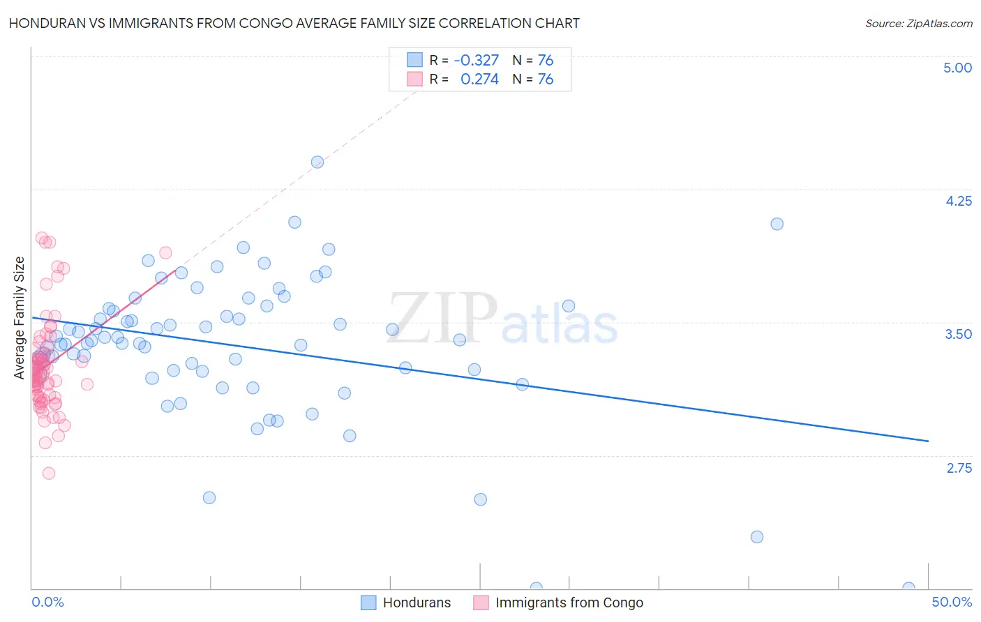 Honduran vs Immigrants from Congo Average Family Size
