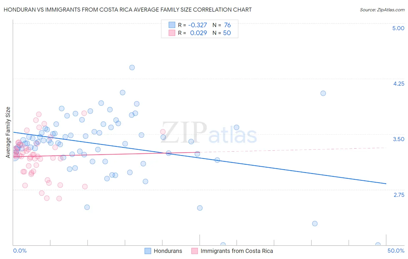 Honduran vs Immigrants from Costa Rica Average Family Size
