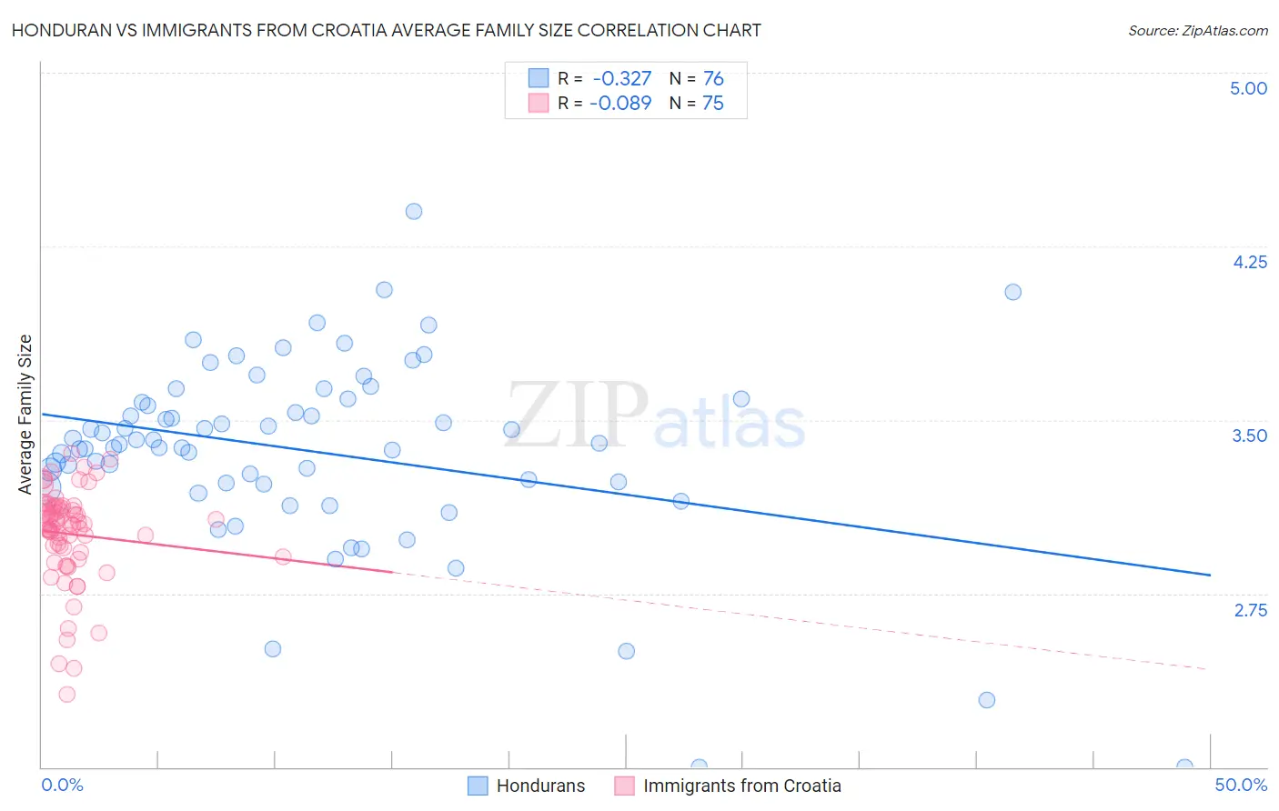 Honduran vs Immigrants from Croatia Average Family Size
