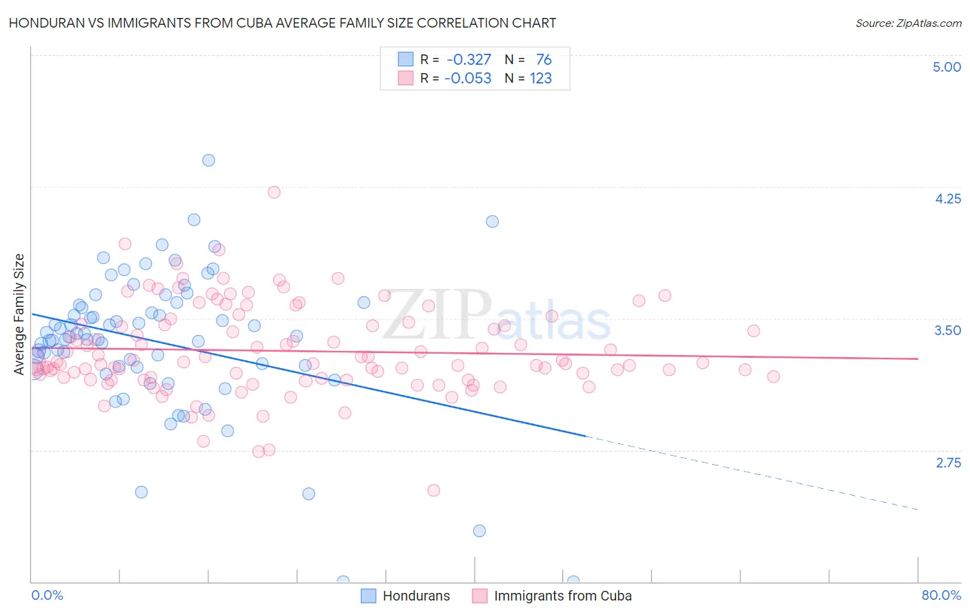Honduran vs Immigrants from Cuba Average Family Size