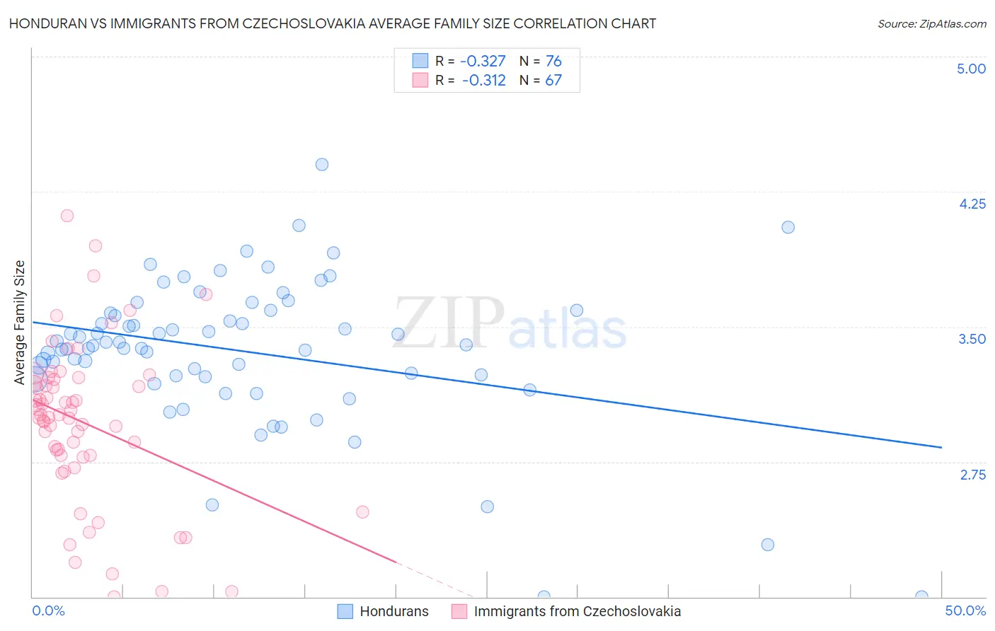 Honduran vs Immigrants from Czechoslovakia Average Family Size