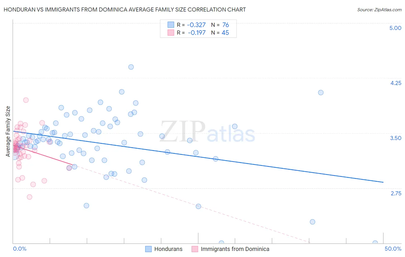 Honduran vs Immigrants from Dominica Average Family Size