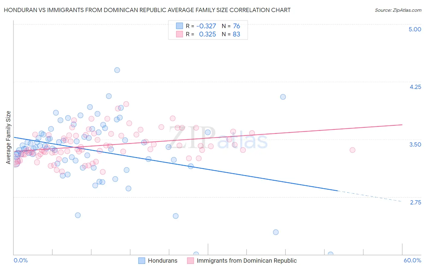 Honduran vs Immigrants from Dominican Republic Average Family Size