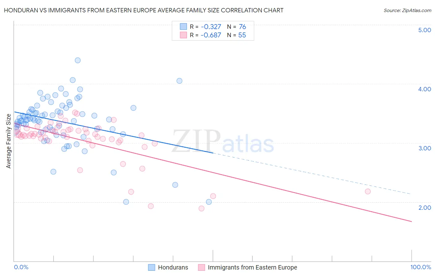 Honduran vs Immigrants from Eastern Europe Average Family Size