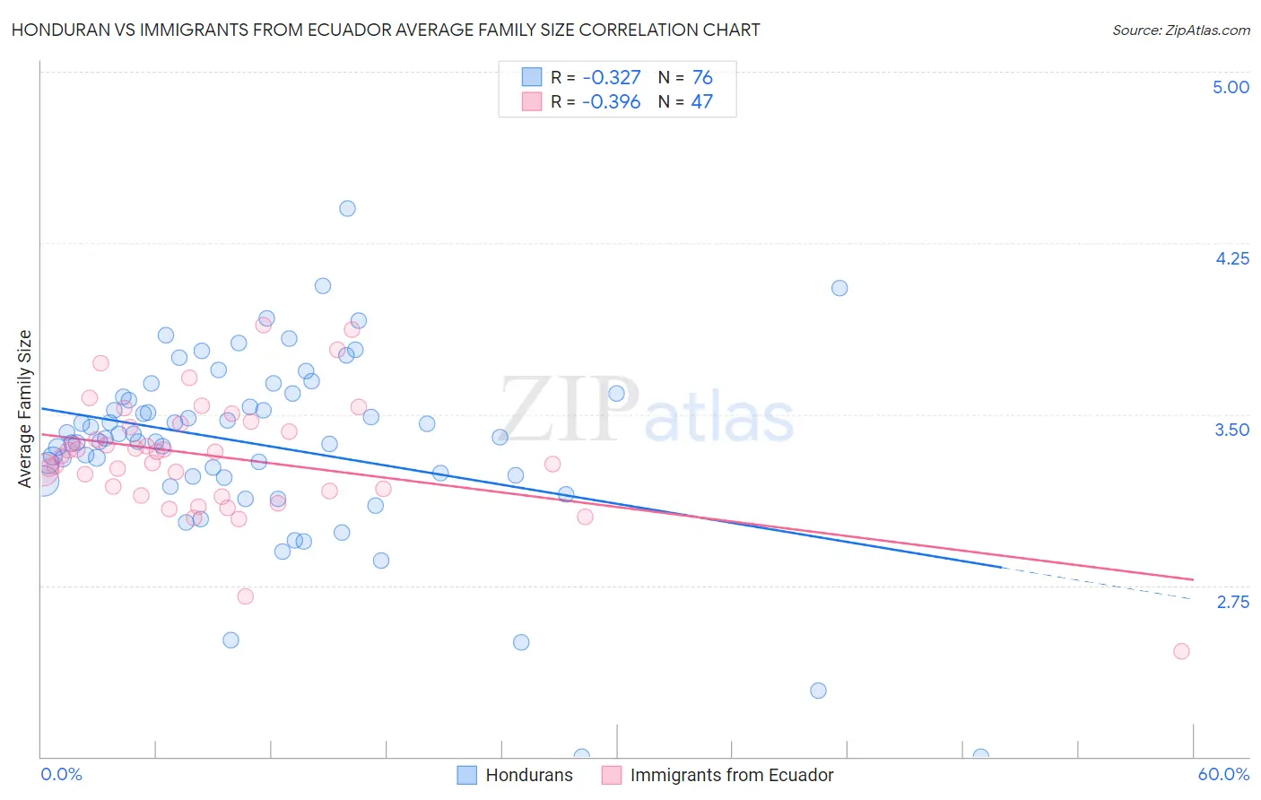 Honduran vs Immigrants from Ecuador Average Family Size