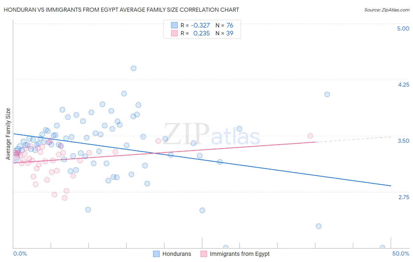 Honduran vs Immigrants from Egypt Average Family Size